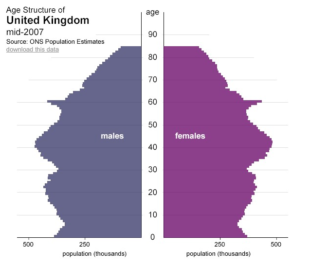 Hätten Sie gewusst, ...?: Bevölkerungspyramiden Großbritannien und Deutschland im Vergleich